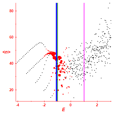 Peres lattice <N>